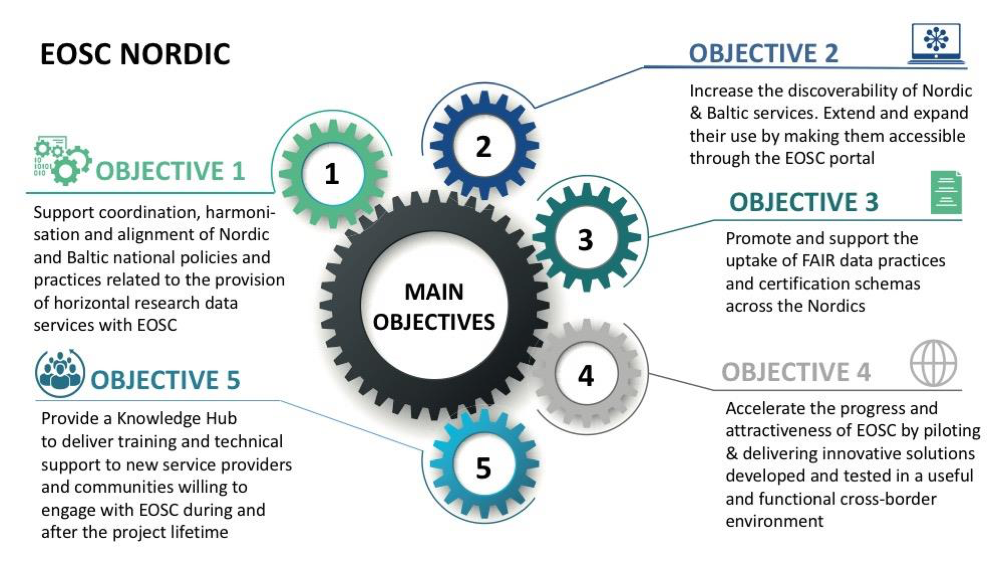 EOSC Nordic Five Objectives (read the following paragraphs)