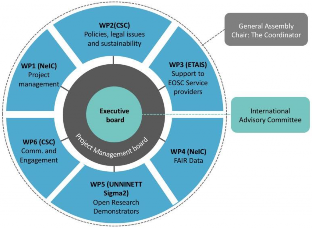 EOSC-Nordic organisational diagram