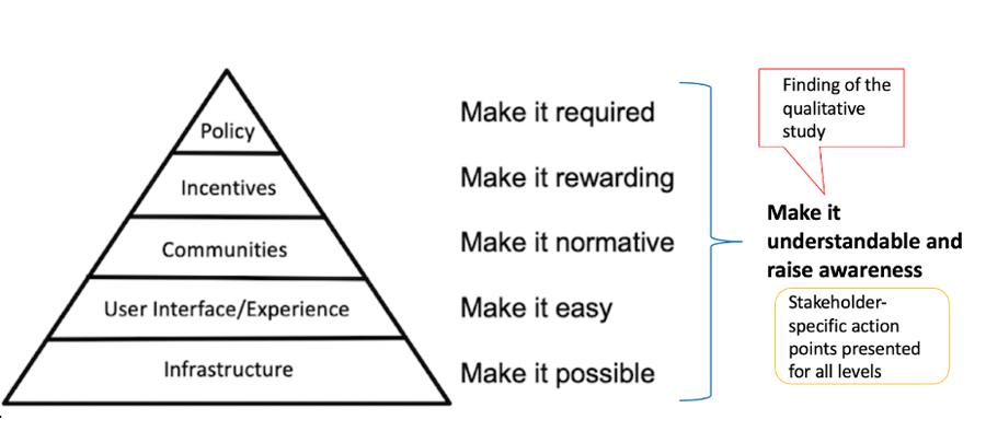 Five levels of change (make it possible, make it easy, make it normative, make it rewarding, make it required)