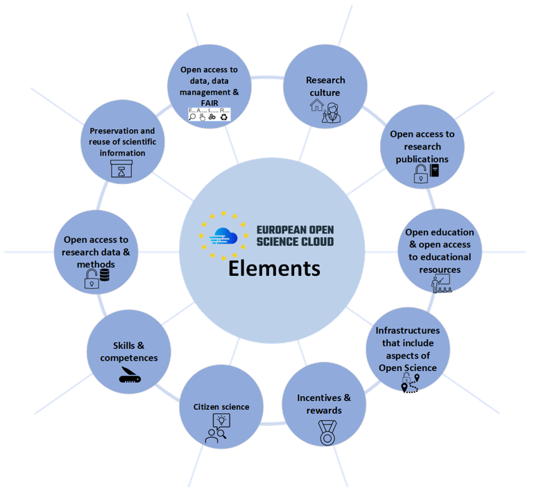 European Open Science cloud elements