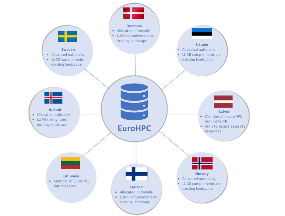 EuroHPC Landscape in the Nordic and Baltic countries