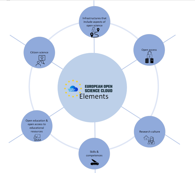 Recommended Framework of EOSC elements